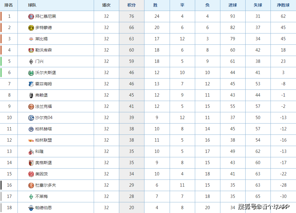  拜仁慕尼黑主场大胜，稳居德甲积分榜首位